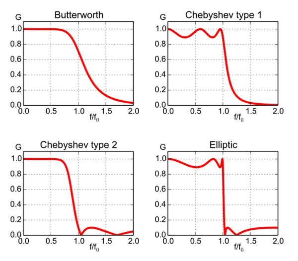 Visual Comparison of Bandpass Filter Designs